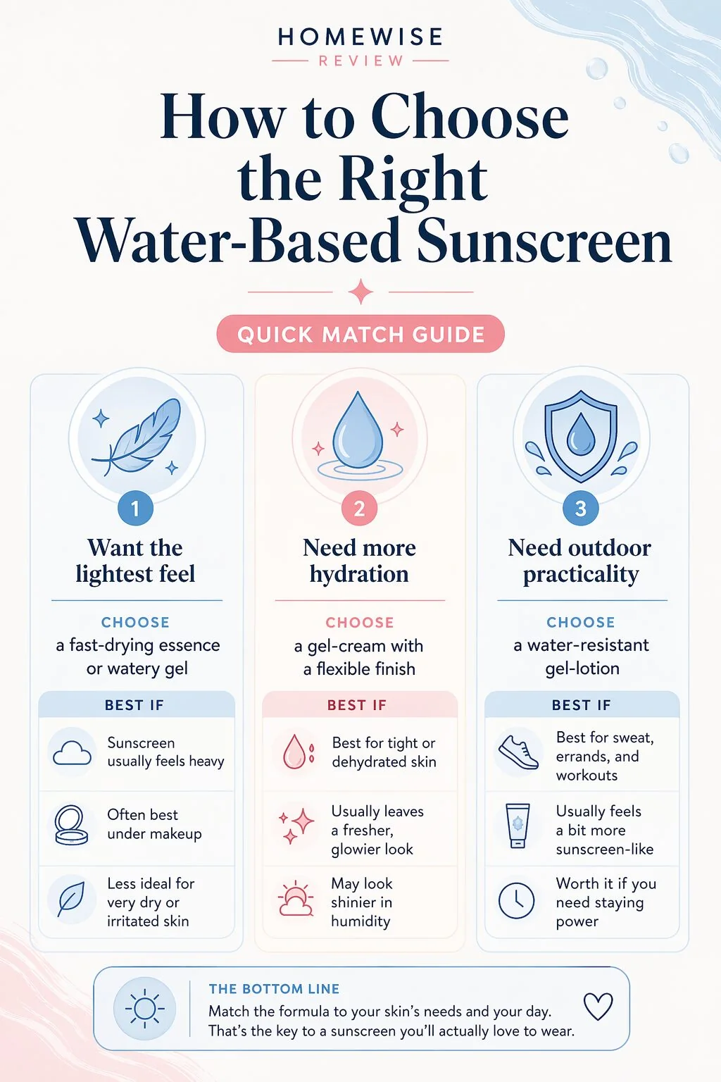 Infographic showing how to choose a water-based sunscreen based on finish, hydration, and water resistance needs.