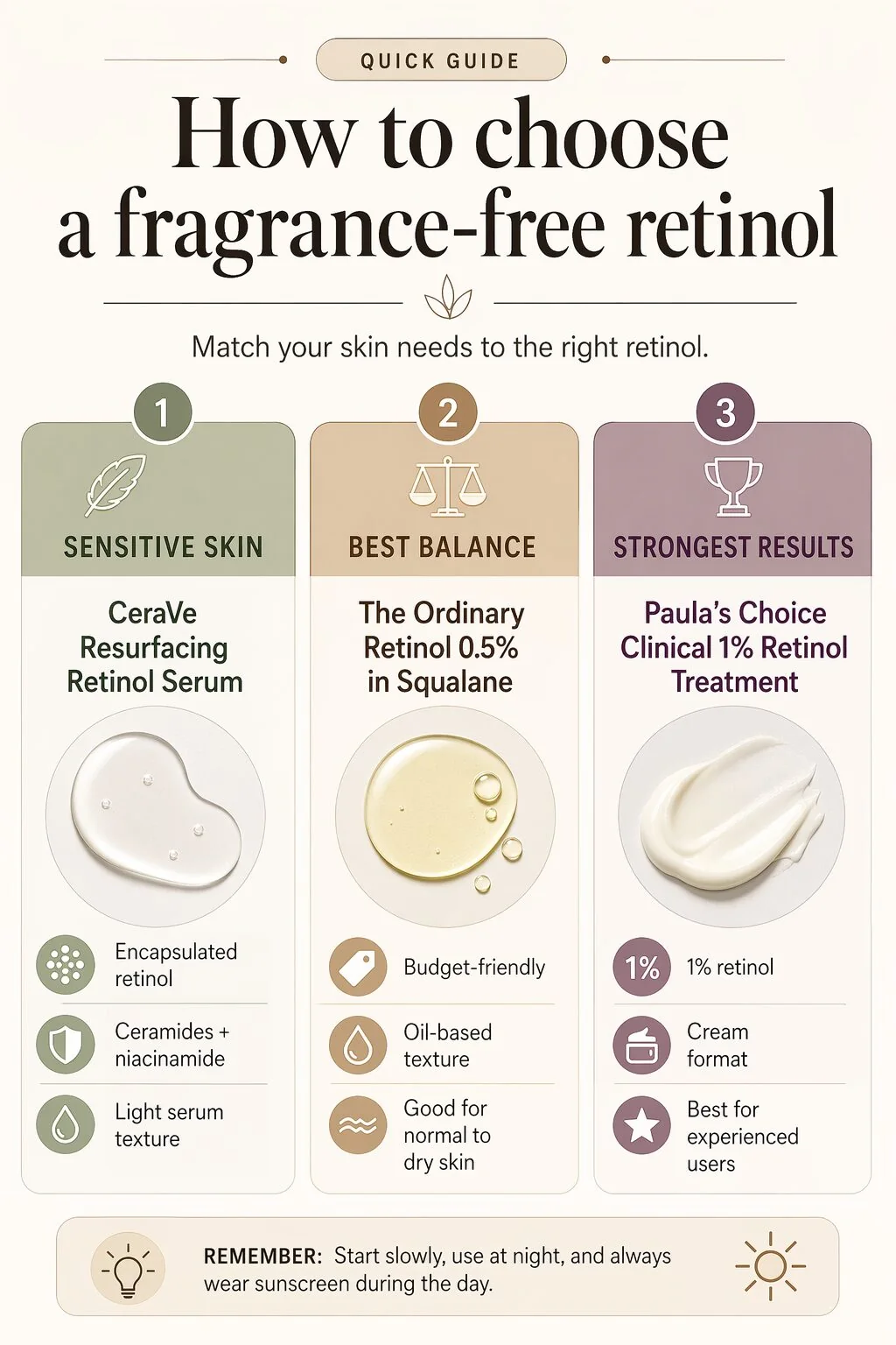 Simple comparison chart showing how to choose a fragrance-free retinol by skin sensitivity, strength, and texture.