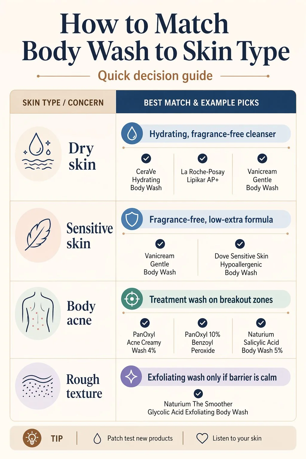 A simple body wash matching chart showing which formula type fits dry, sensitive, eczema-prone, itchy, acne-prone, normal, and rough-textured skin.