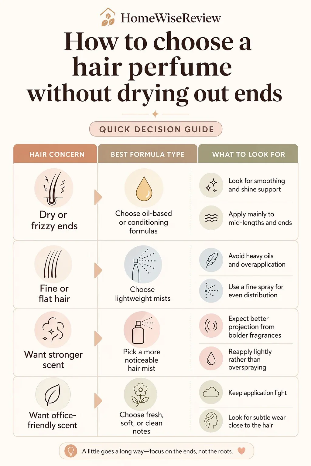A simple comparison chart showing how to choose a hair perfume based on hair dryness, scent strength, and formula type.