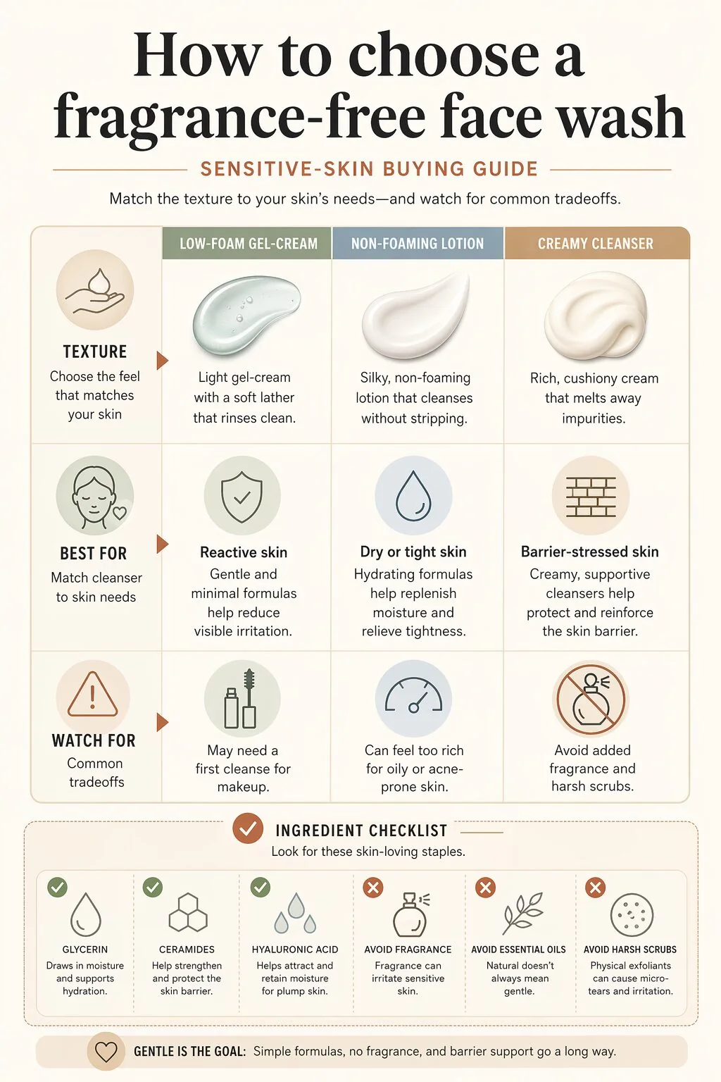 Simple comparison chart showing what to look for in a fragrance-free face wash for sensitive skin, including cleanser texture, finish, and when to choose a richer or lighter formula.