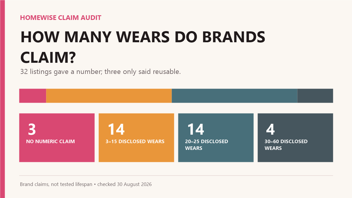 Chart grouping 35 reusable false-lash listings into three with no numeric claim, 14 with disclosed figures from three to 15 wears, 14 from 20 to 25 wears, and four from 30 to 60 wears