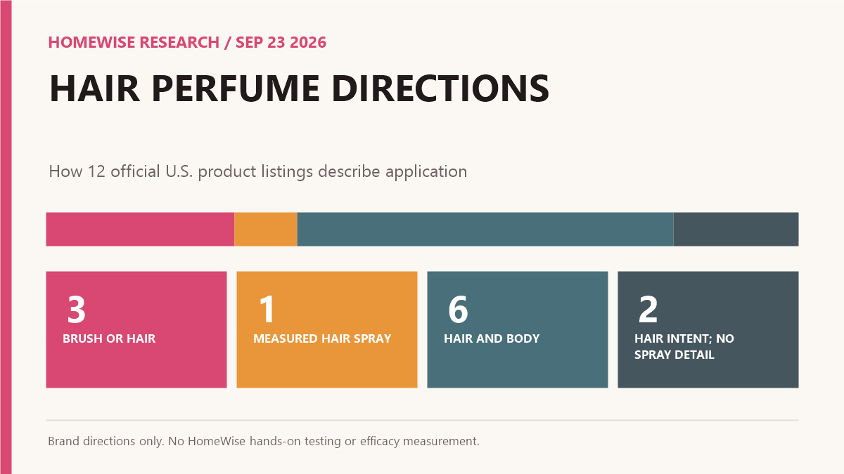 Of twelve audited product listings, three offer hair or brush application, one gives a measured hair-only spray direction, six direct use on hair and body, and two name hair use without a spray placement