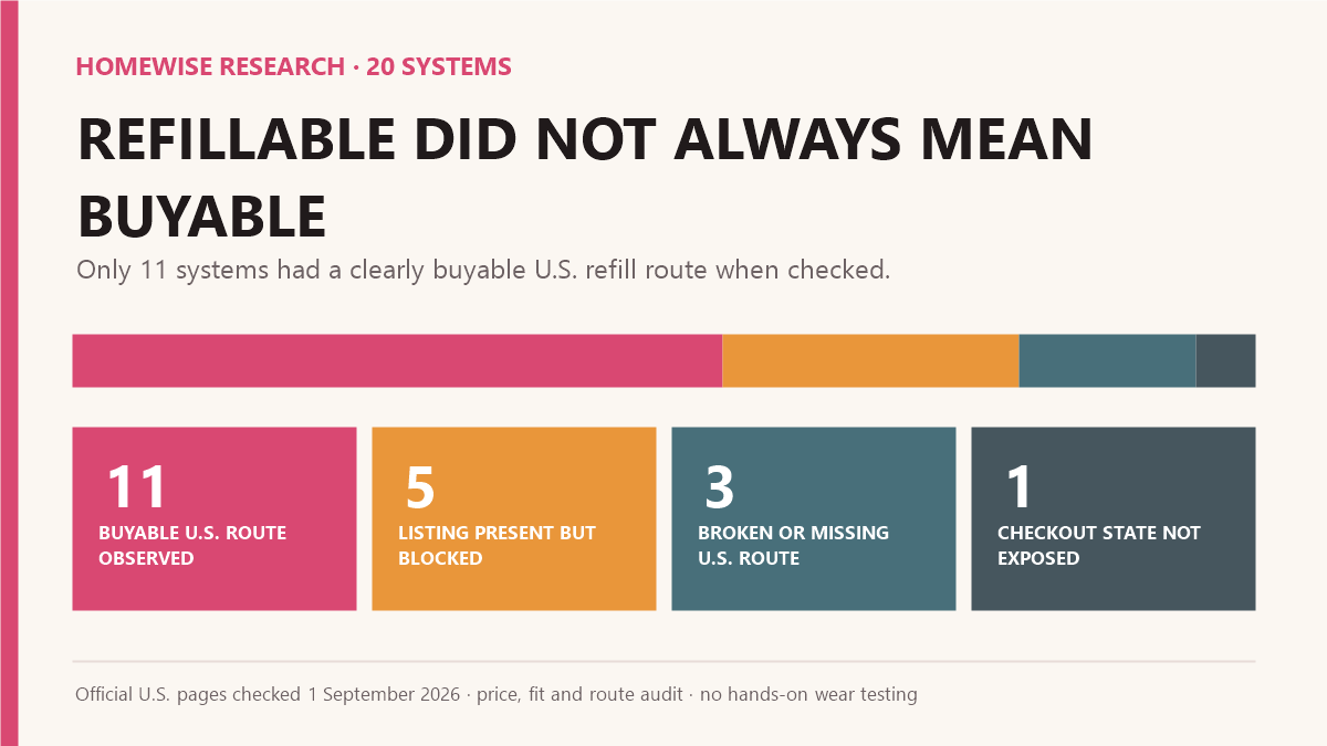 Chart showing 11 of 20 refillable lipstick systems with a clearly buyable United States refill route, five with a blocked listing, three with a broken or missing United States route, and one listing whose checkout state was not exposed